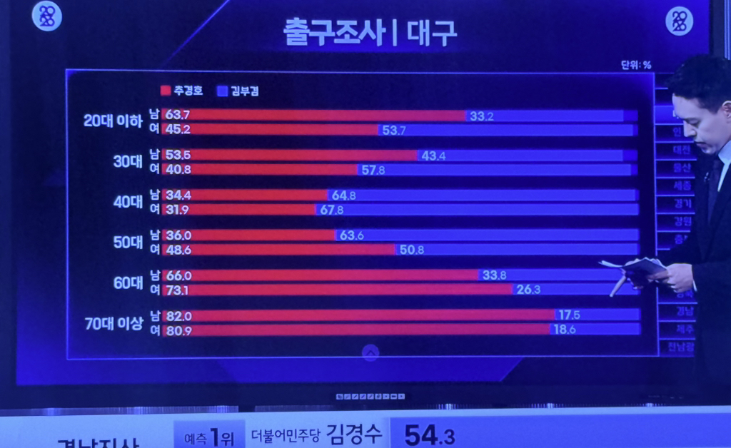 심각한 2030 성비별 서울 투표 출구조사 (+ 대구 추가) | 인스티즈