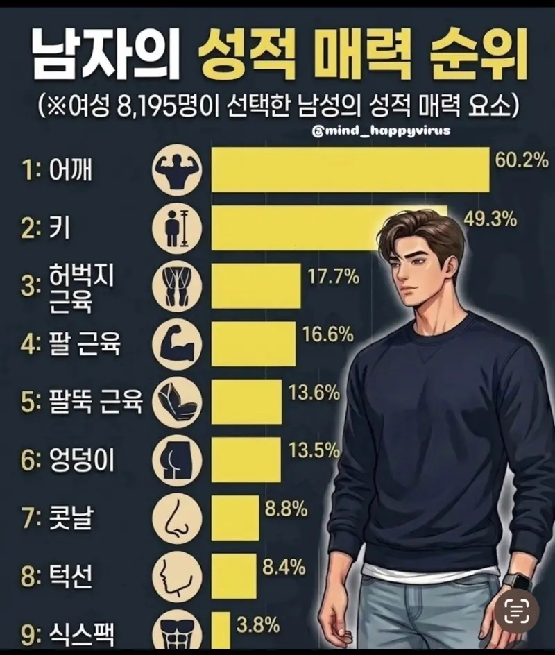 8195명이 선택한 남자의 신체적 성적 매력 요소 | 인스티즈