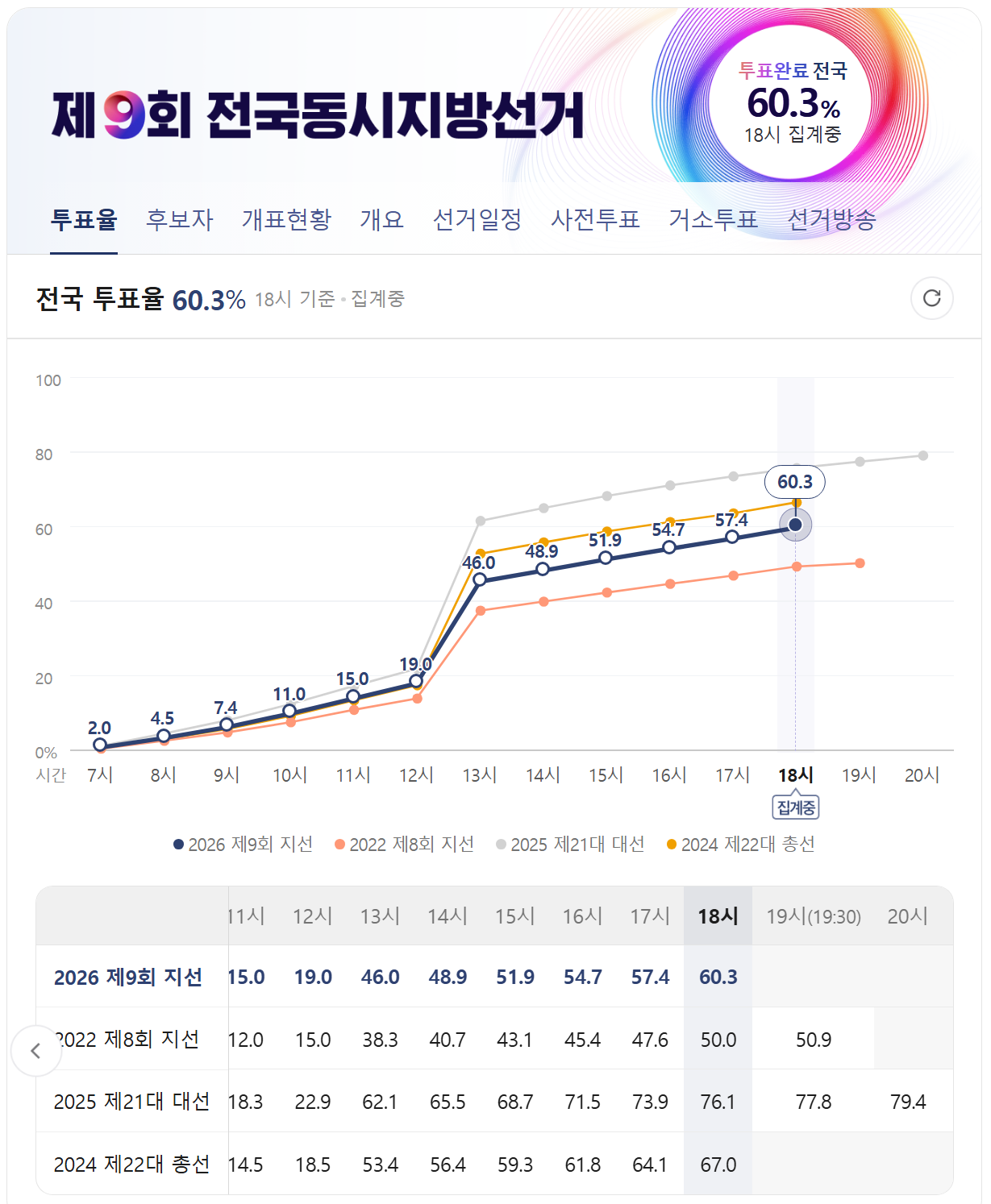 제9회 지방선거 투표율 집계중 60.0% 도달 | 인스티즈