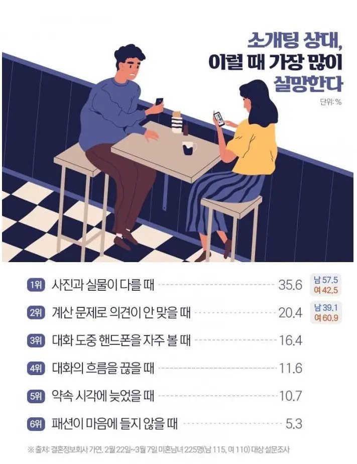 소개팅 상대에게 실망하는 경우 | 인스티즈