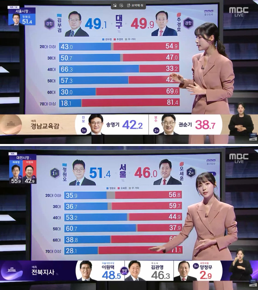 놀랍게도 대구 2030이 서울 2030보다 훨씬 나음 | 인스티즈