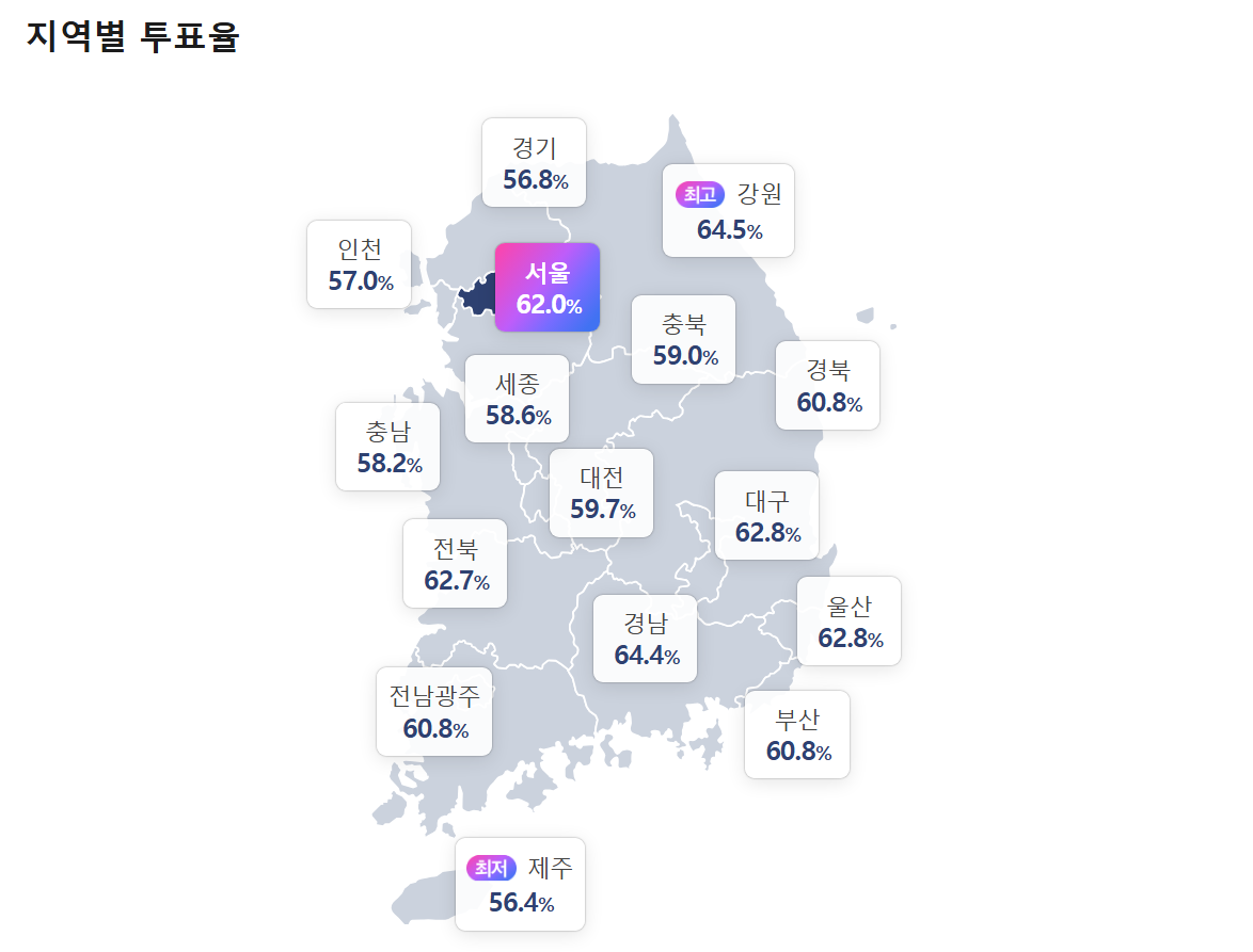 제9회 지방선거 투표율 집계중 60.0% 도달 | 인스티즈