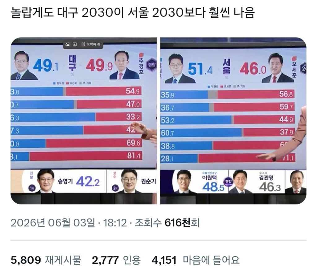 놀랍게도 대구 2030이 서울 2030보다 훨씬 나음 | 인스티즈