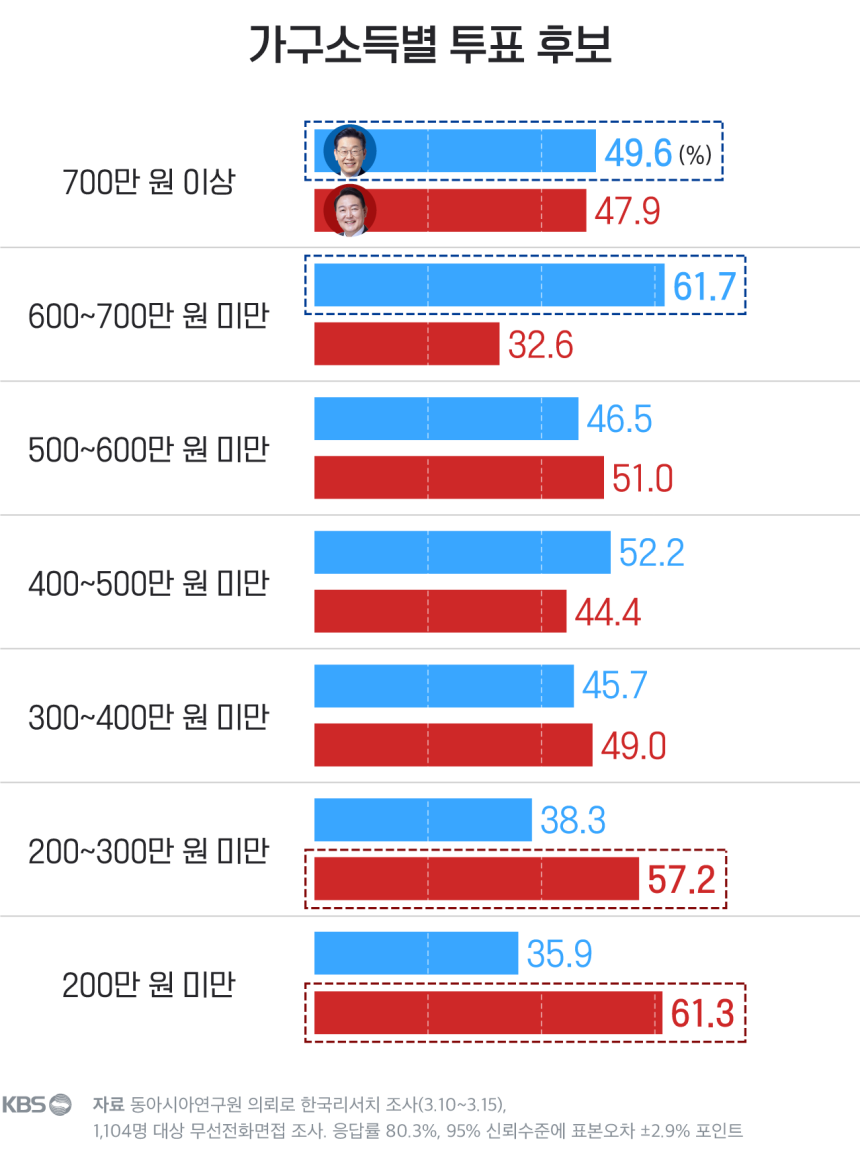 이쯤에서 다시 보는 지난 대선 소득별&직업별 지지당 차이 | 인스티즈