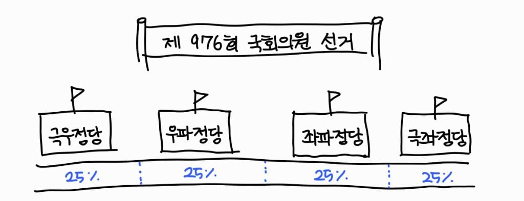 우리나라가 절대!!!!!! 소수정당이 커질 수 없는 이유 (=다당제 불가능한 이유) | 인스티즈