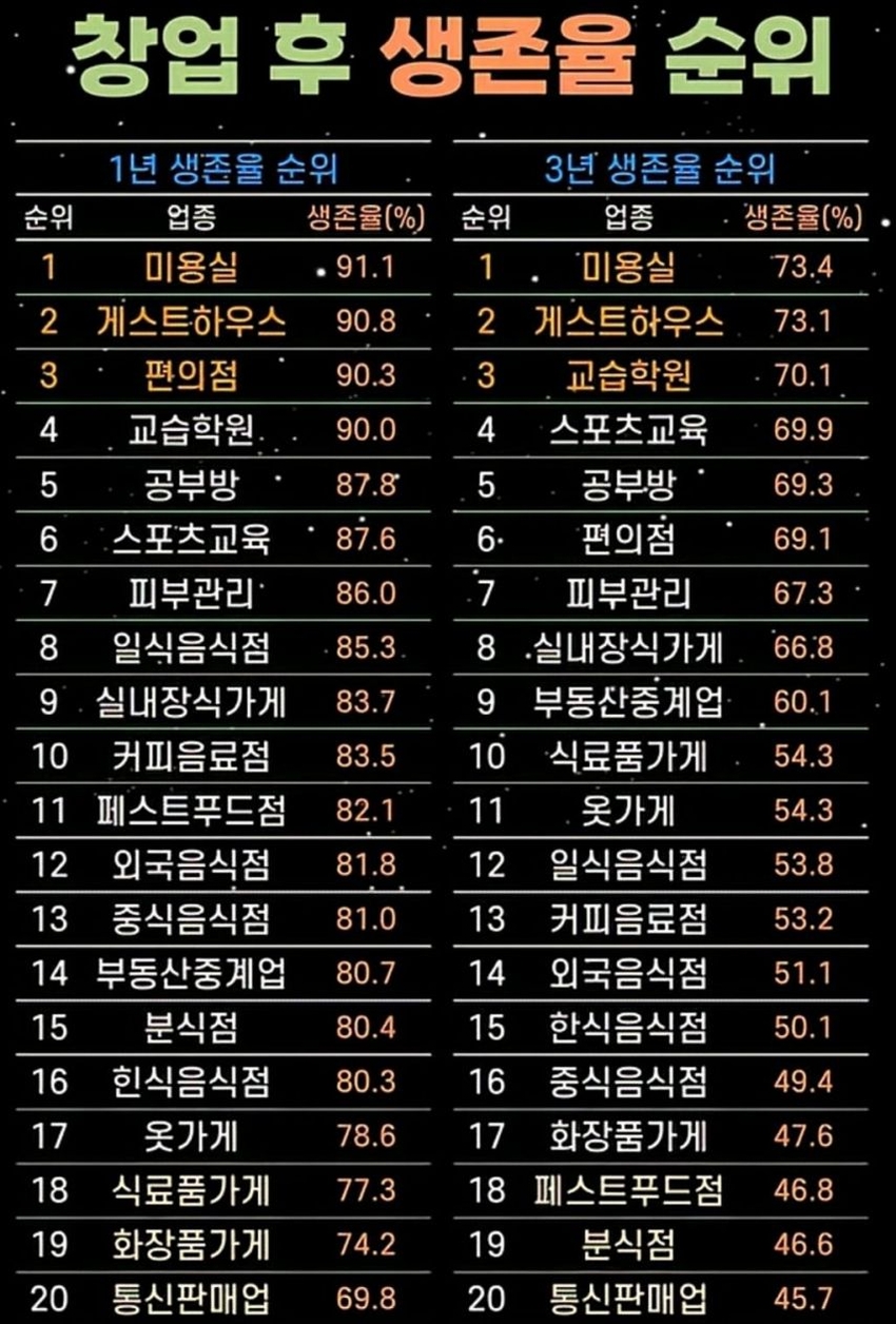 창업 후 생존율 랭킹 | 인스티즈