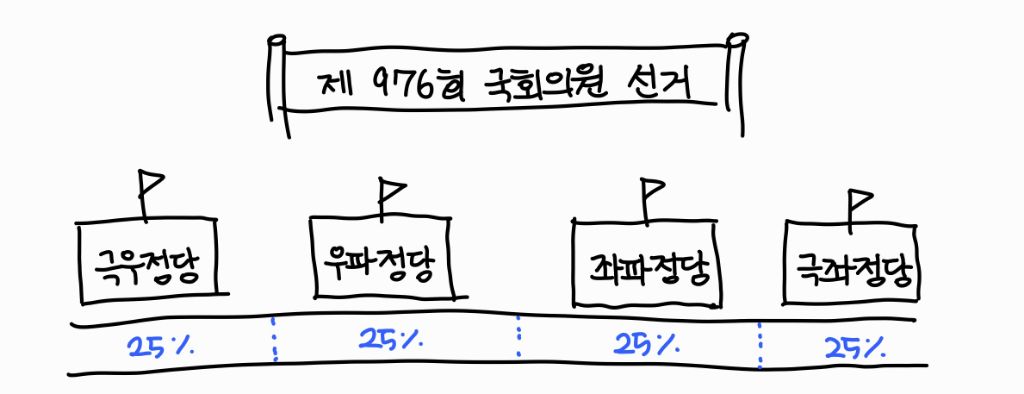 우리나라가 절대!!!!!! 소수정당이 커질 수 없는 이유 (=다당제 불가능한 이유) | 인스티즈