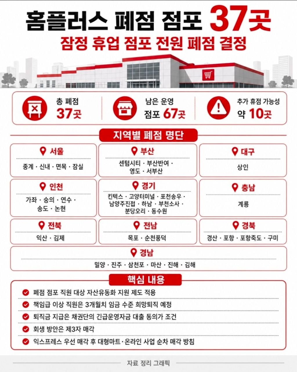 홈플러스 37곳 폐점 확정, 전체 리스트 공개 | 인스티즈