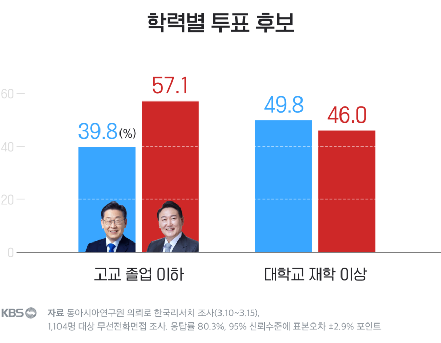 이쯤에서 다시 보는 지난 대선 소득별&직업별 지지당 차이 | 인스티즈