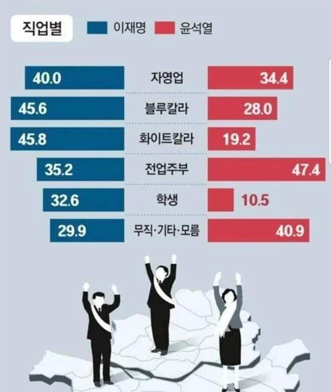 이쯤에서 다시 보는 지난 대선 소득별&직업별 지지당 차이 | 인스티즈