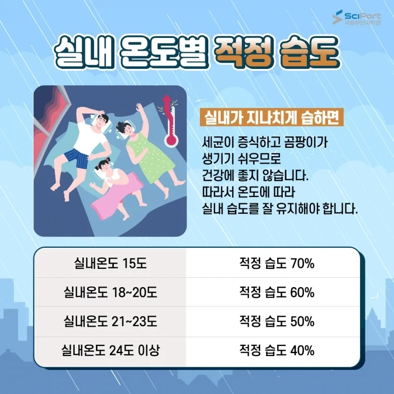 실내 온도별 적정 습도.JPG | 인스티즈
