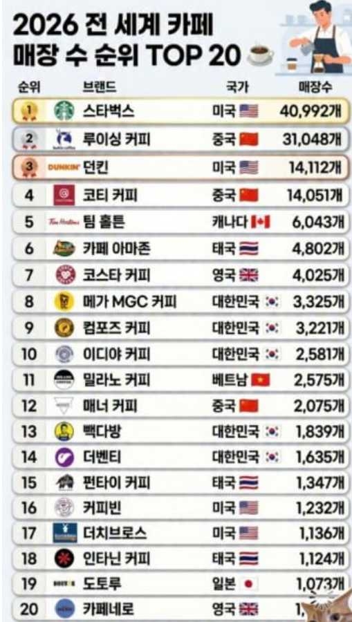 전 세계 카페 매장 수 순위 탑 20 | 인스티즈