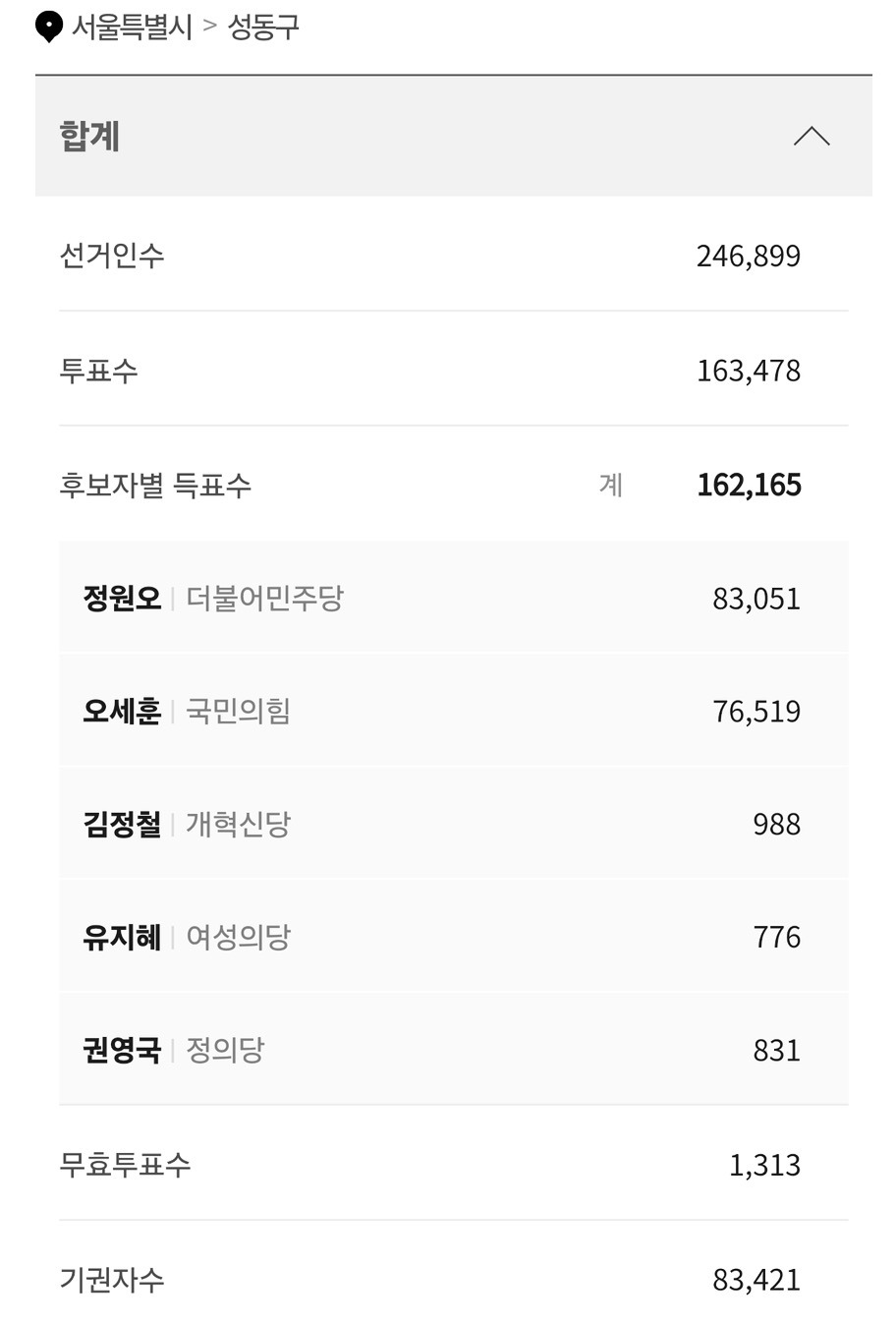 성동구 서울시장 투표 현황.jpg | 인스티즈
