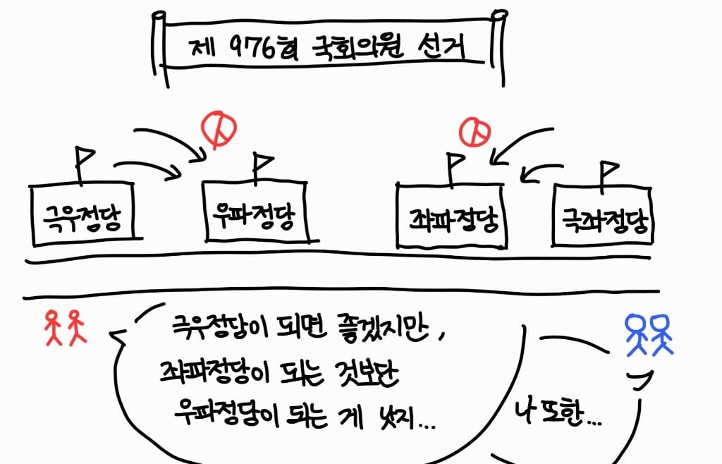 우리나라가 절대!!!!!! 소수정당이 커질 수 없는 이유 (=다당제 불가능한 이유) | 인스티즈