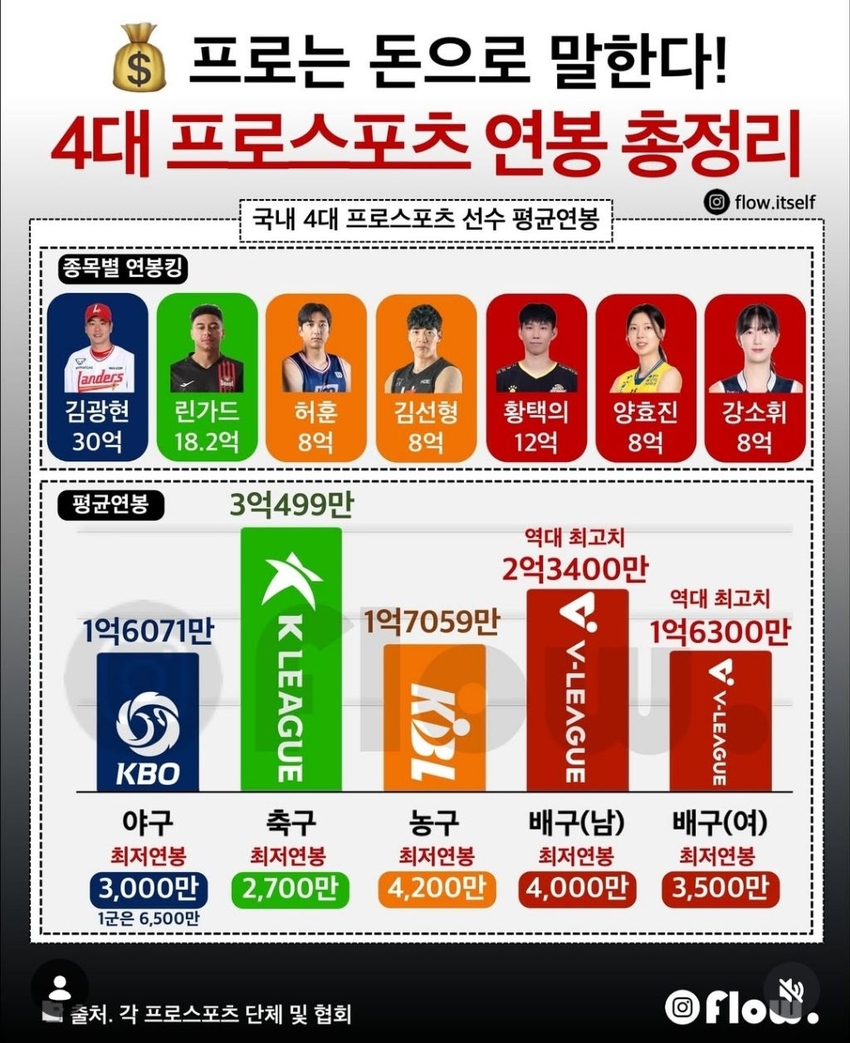 한국 4대 프로스포츠 연봉 킹들 | 인스티즈