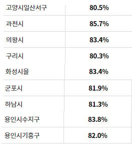 경기도 투표율 80% 이상 지역들 | 인스티즈