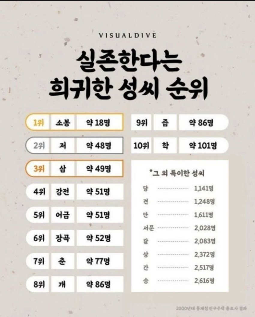 실존한다는 희귀한 성씨들 | 인스티즈