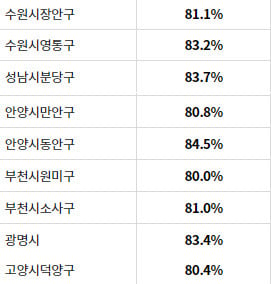 경기도 투표율 80% 이상 지역들 | 인스티즈