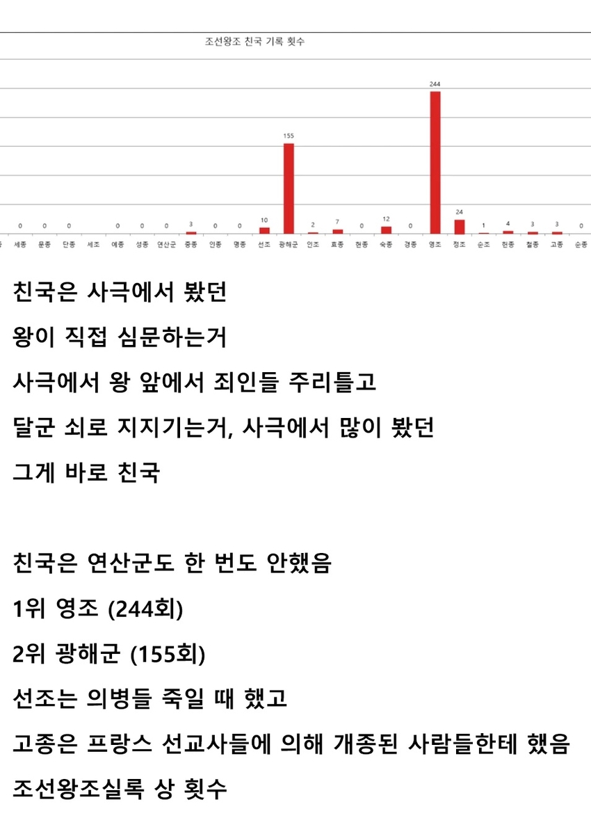 조선 왕들 친국 횟수 | 인스티즈