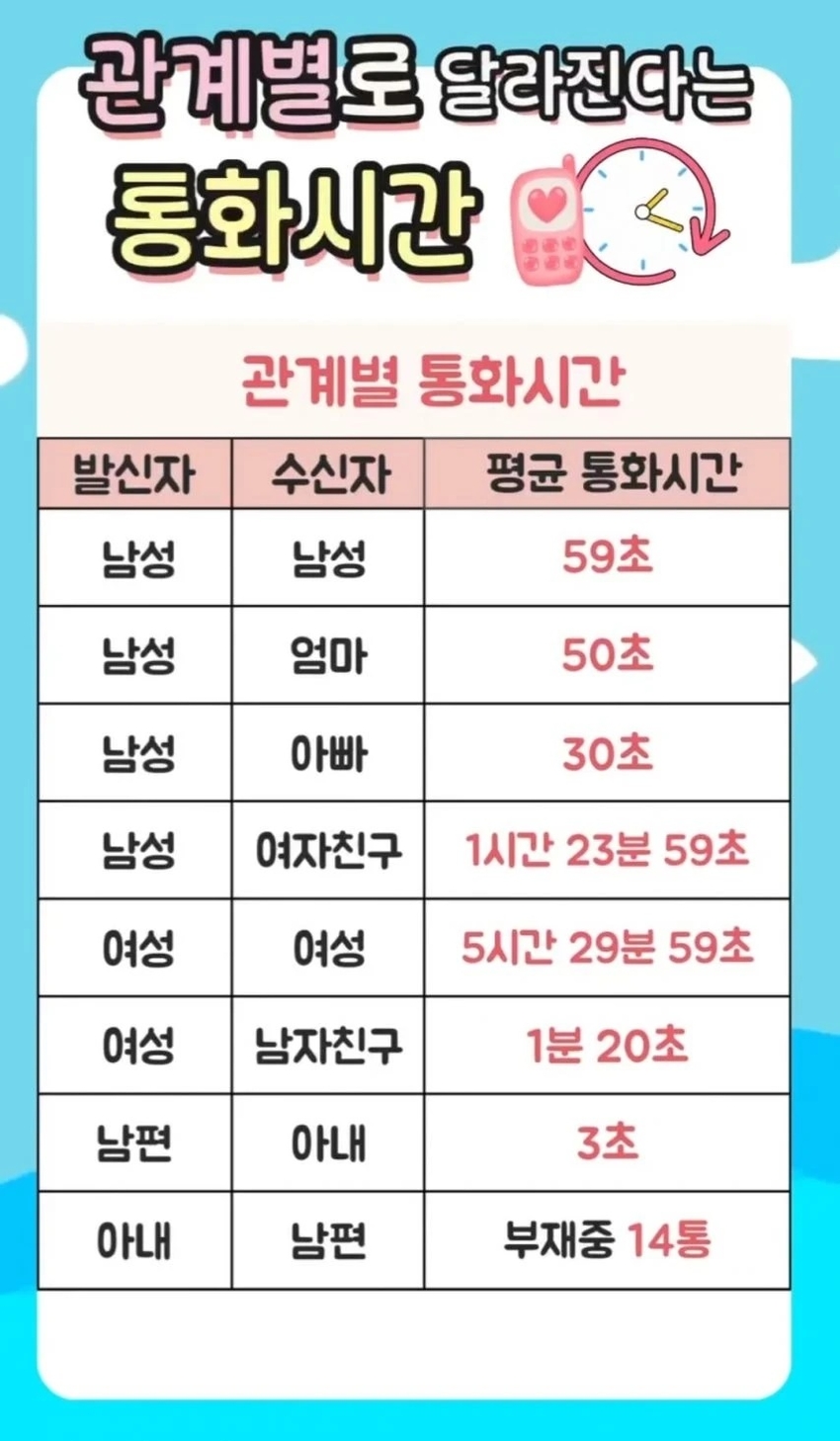 관계별로 달라진다는 통화시간 | 인스티즈