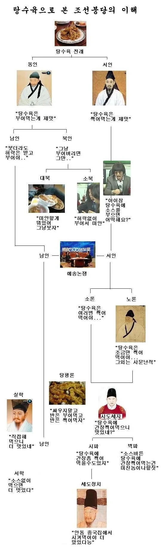 탕수육으로 보는 조선 붕당의 이해 | 인스티즈