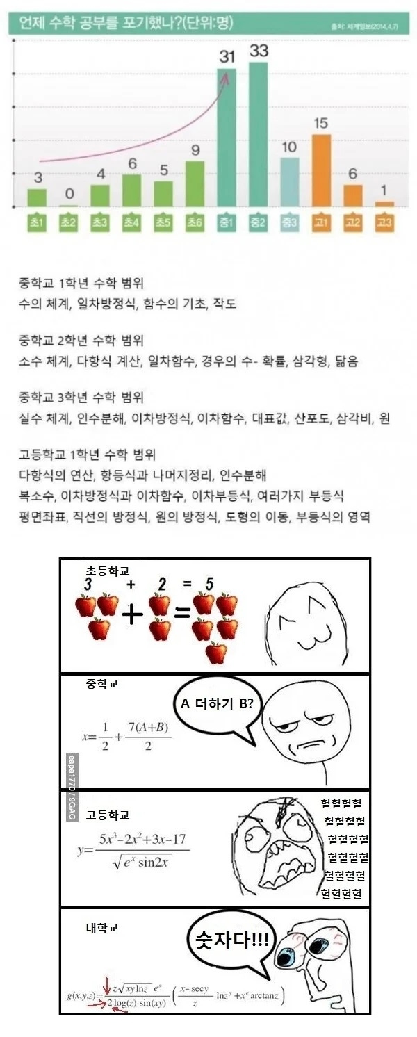 수포자들이 수학을 포기한 시점 | 인스티즈
