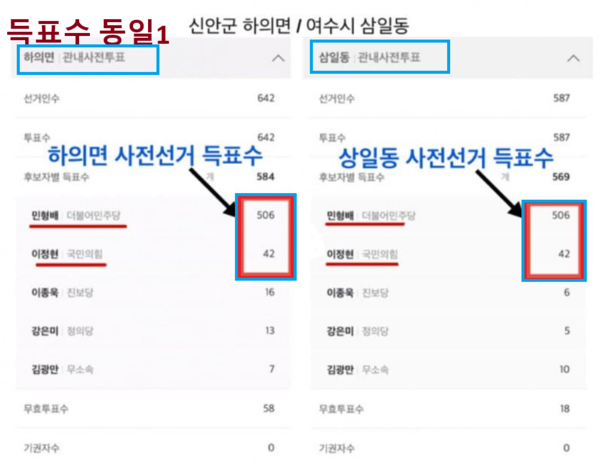 [속보] 사전투표 득표수 '동일 사례' 추가 확인…인천 넘어 전남 곳곳서 잇따라 발견 | 인스티즈