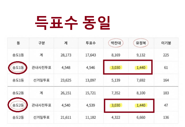[속보] 사전투표 득표수 '동일 사례' 추가 확인…인천 넘어 전남 곳곳서 잇따라 발견 | 인스티즈