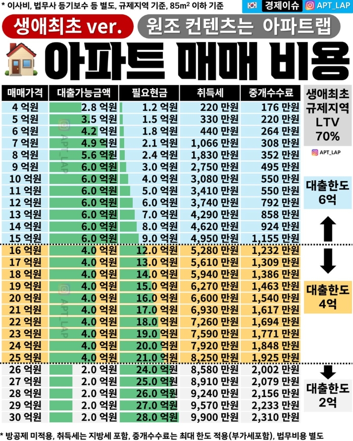 생애최초 아파트 매매비용 | 인스티즈