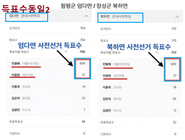 [속보] 사전투표 득표수 '동일 사례' 추가 확인…인천 넘어 전남 곳곳서 잇따라 발견 | 인스티즈