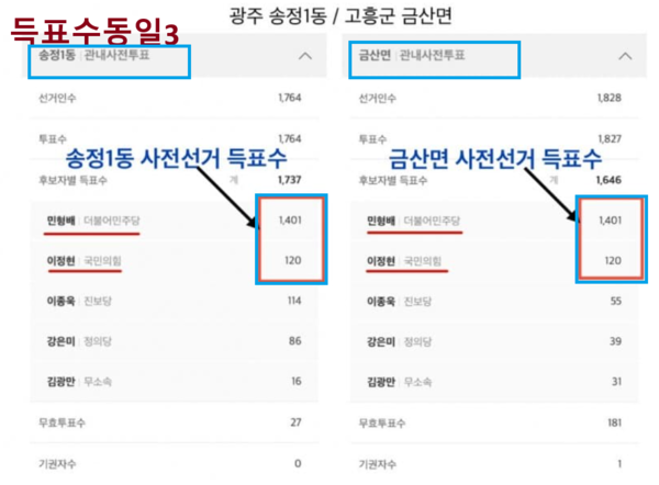 [속보] 사전투표 득표수 '동일 사례' 추가 확인…인천 넘어 전남 곳곳서 잇따라 발견 | 인스티즈