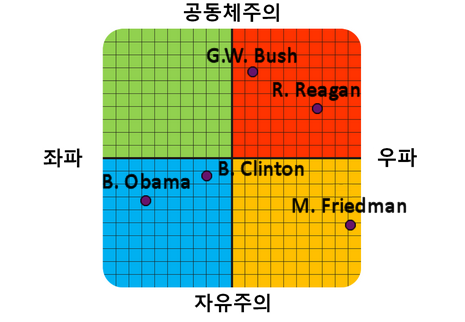 정치성향 테스트를 할수있는 사이트 | 인스티즈