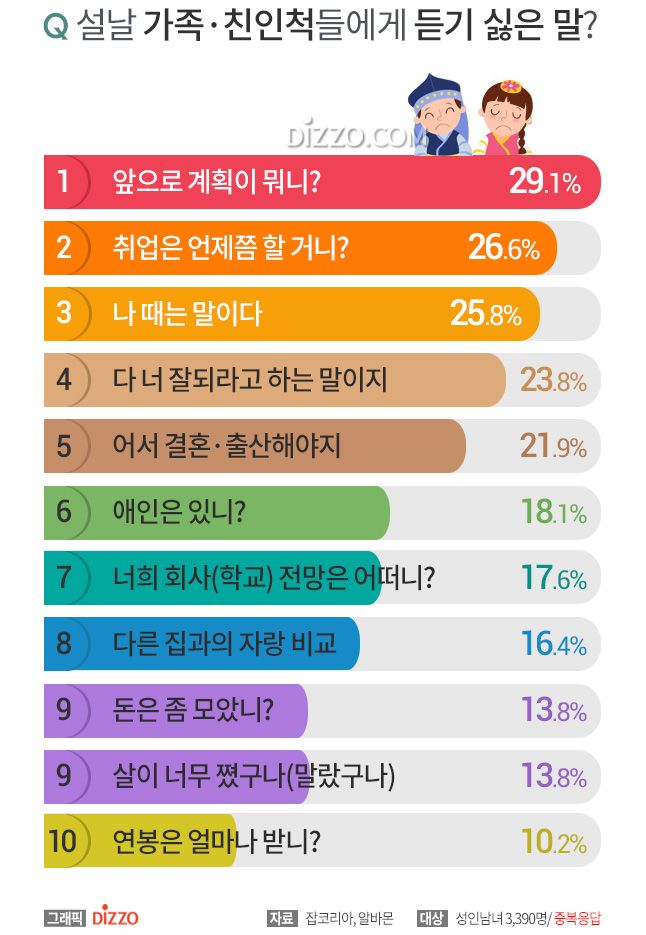 명절에 듣기 싫은 말 순위 | 인스티즈