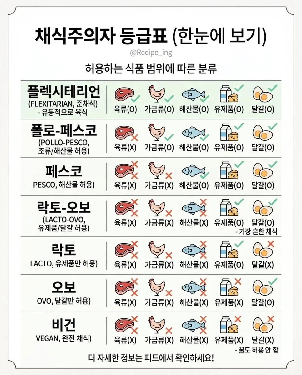 채식주의자 등급표 | 인스티즈