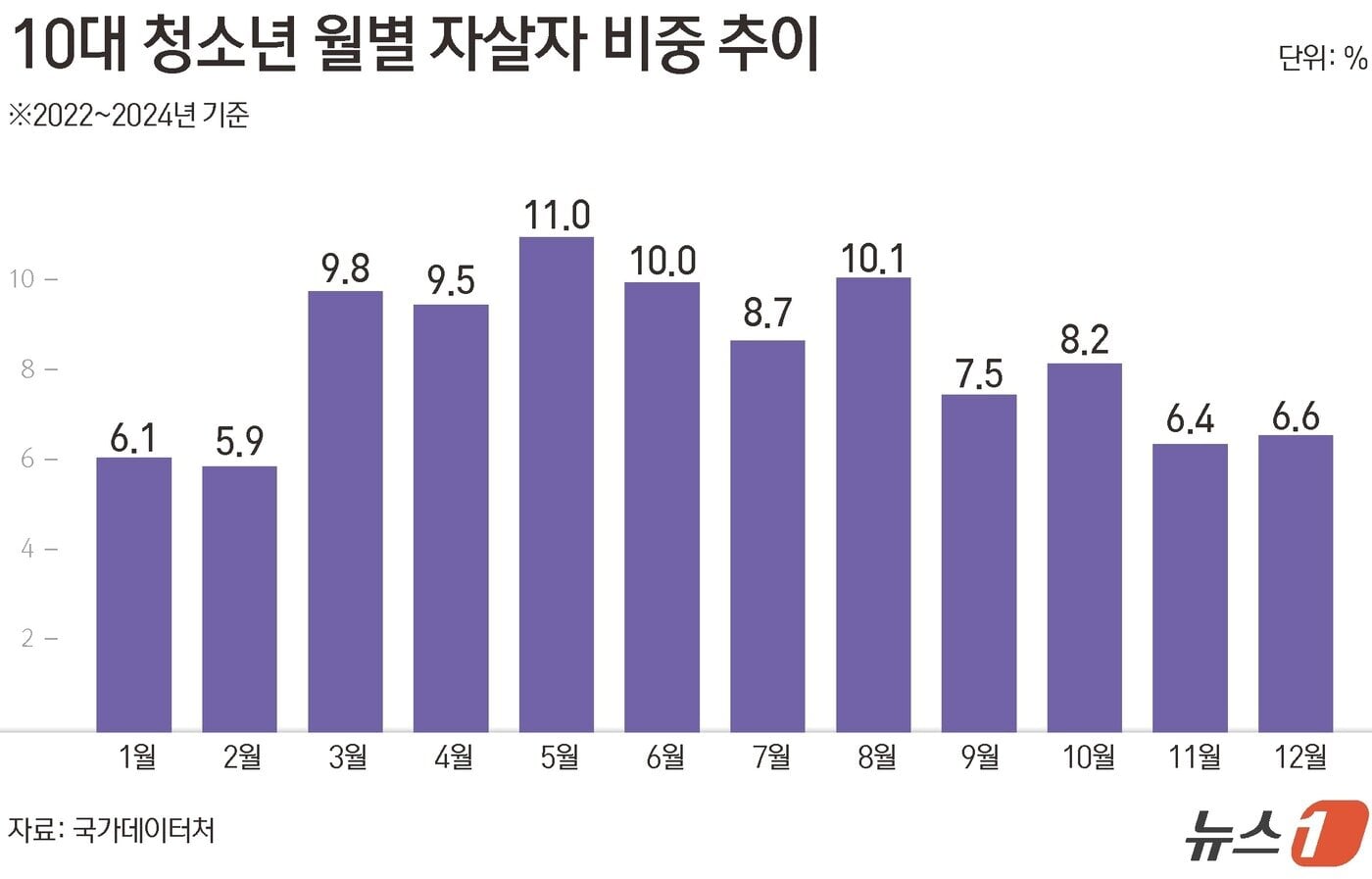 작년 10대 자살 396명 '10년 새 최대'…추락사 비중 60% 넘어 | 인스티즈