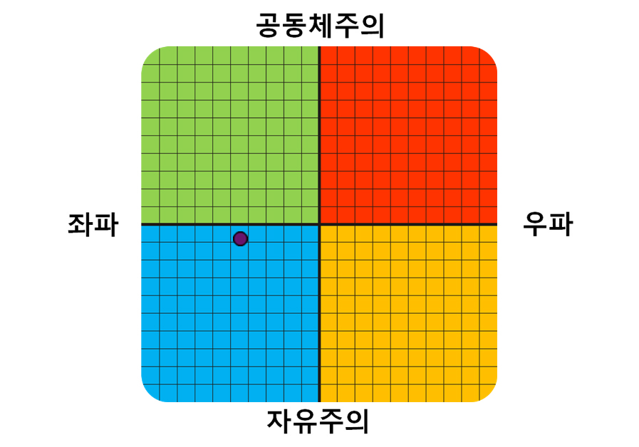정치성향 테스트를 할수있는 사이트 | 인스티즈