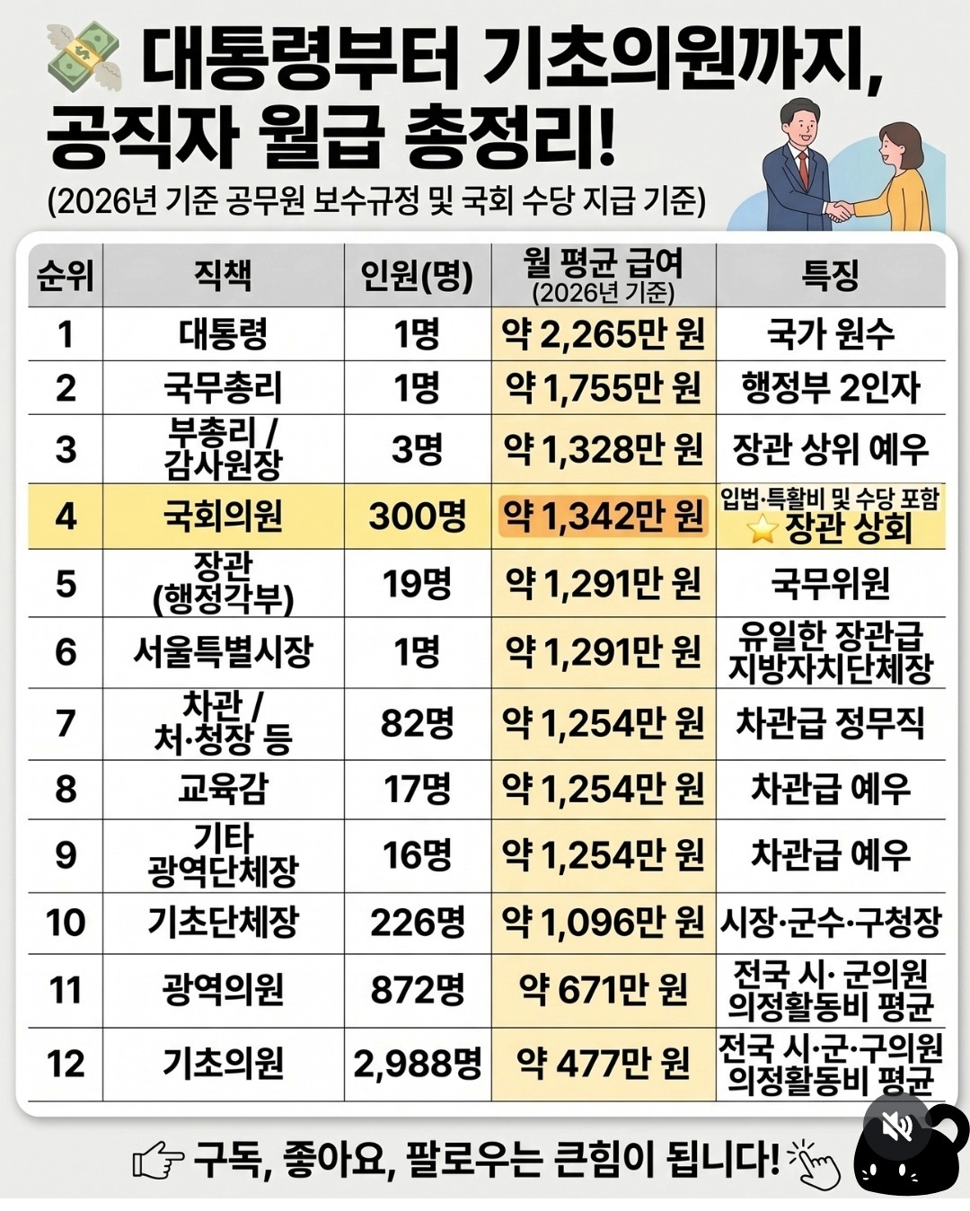공직자 월급 순 | 인스티즈