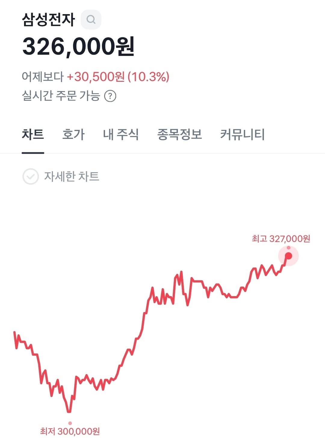 실시간 애프터장 하이닉스 삼성전자 | 인스티즈
