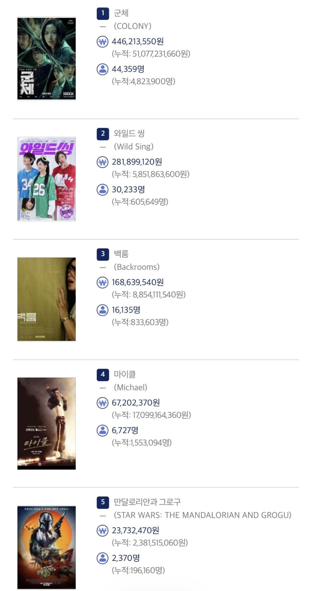 영화) 6월 9일 박스오피스 순위 | 인스티즈