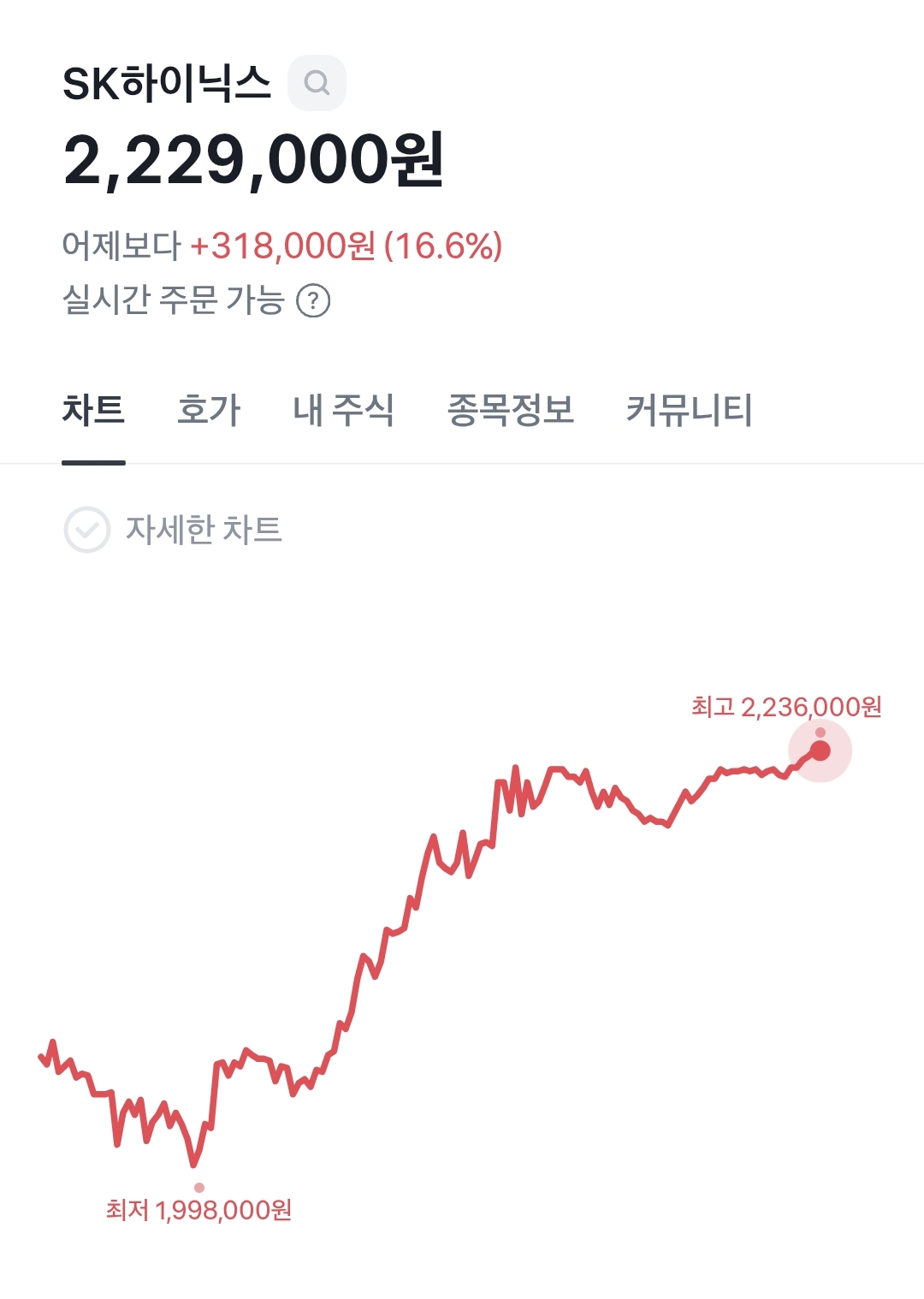 실시간 애프터장 하이닉스 삼성전자 | 인스티즈