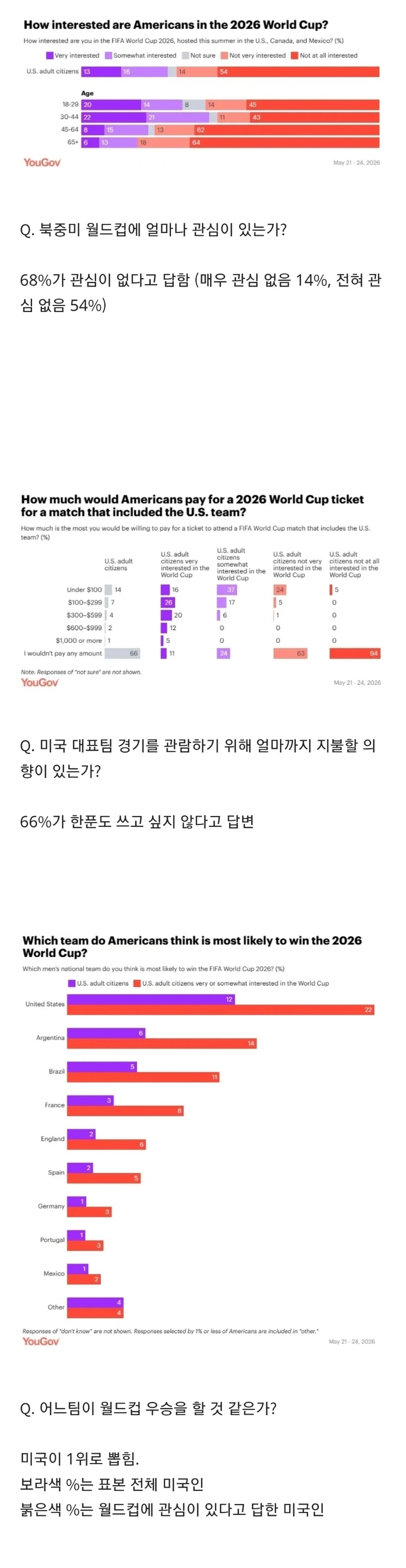 월드컵이 코앞인데 월드컵에 관심 없는 미국인들 | 인스티즈