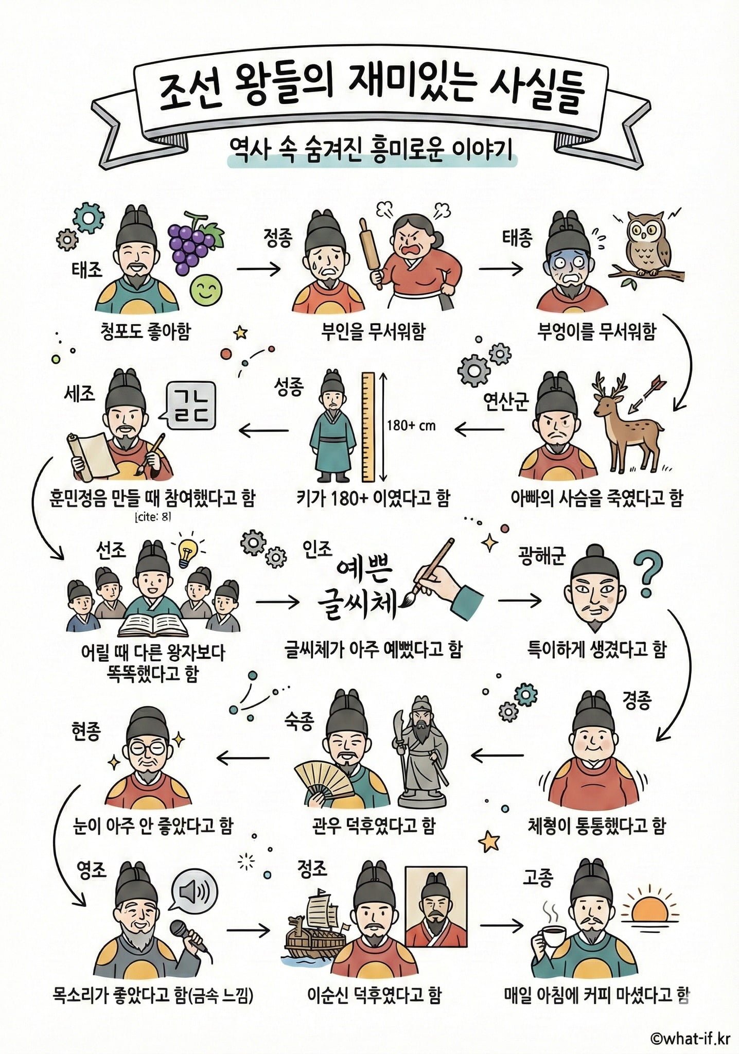 조선 왕들의 재미있는 사실들 | 인스티즈