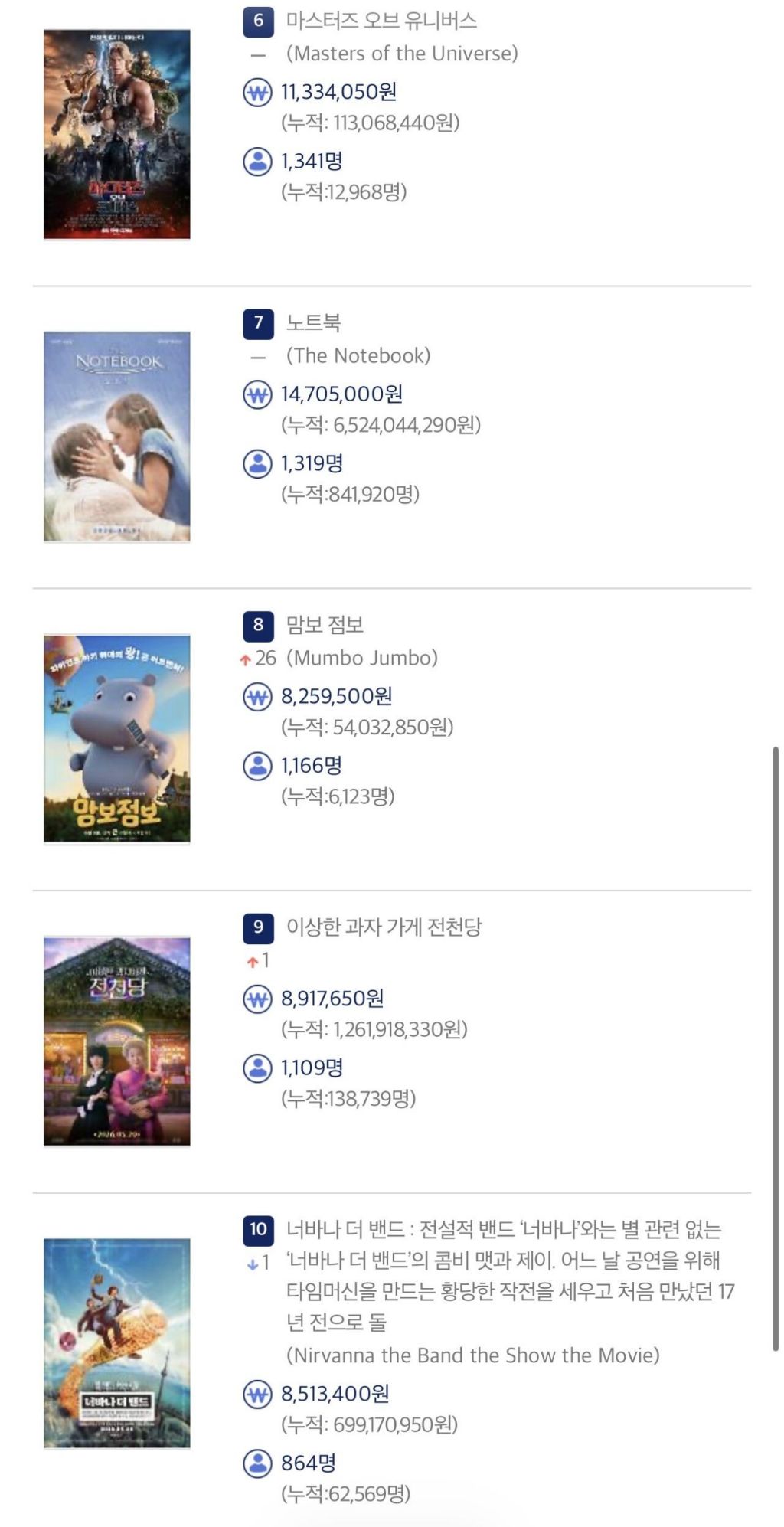 영화) 6월 9일 박스오피스 순위 | 인스티즈