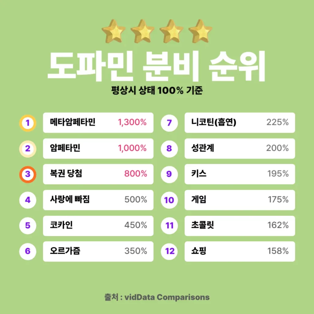 도파민 분비 순위 | 인스티즈
