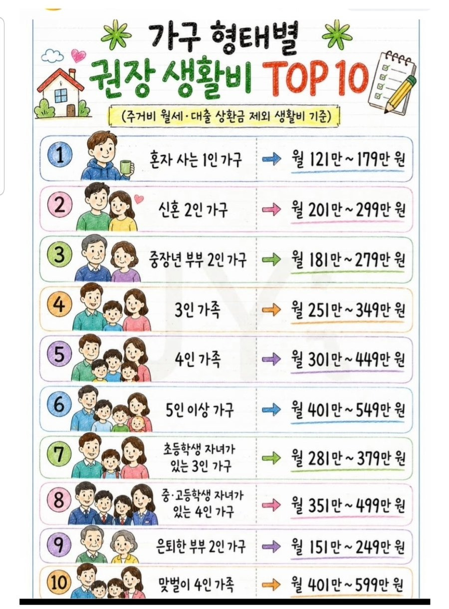 가구 형태별 권장 생활비 | 인스티즈