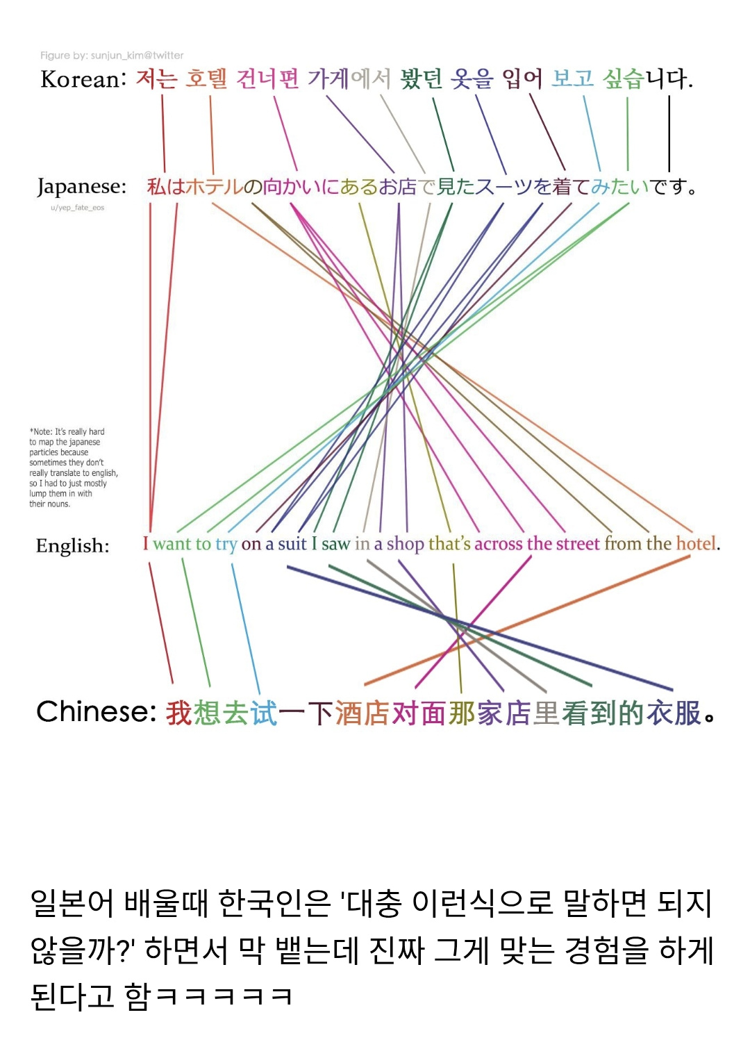 💡) 각 언어별 어순 차이 | 인스티즈
