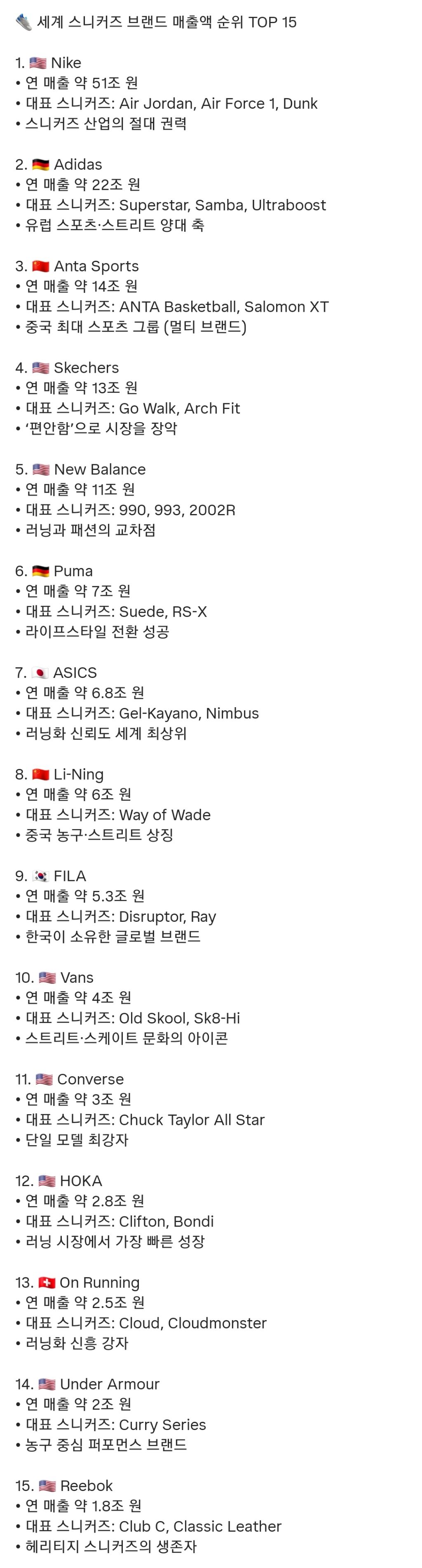 전세계 스니커즈 브랜드 매출 TOP15 | 인스티즈
