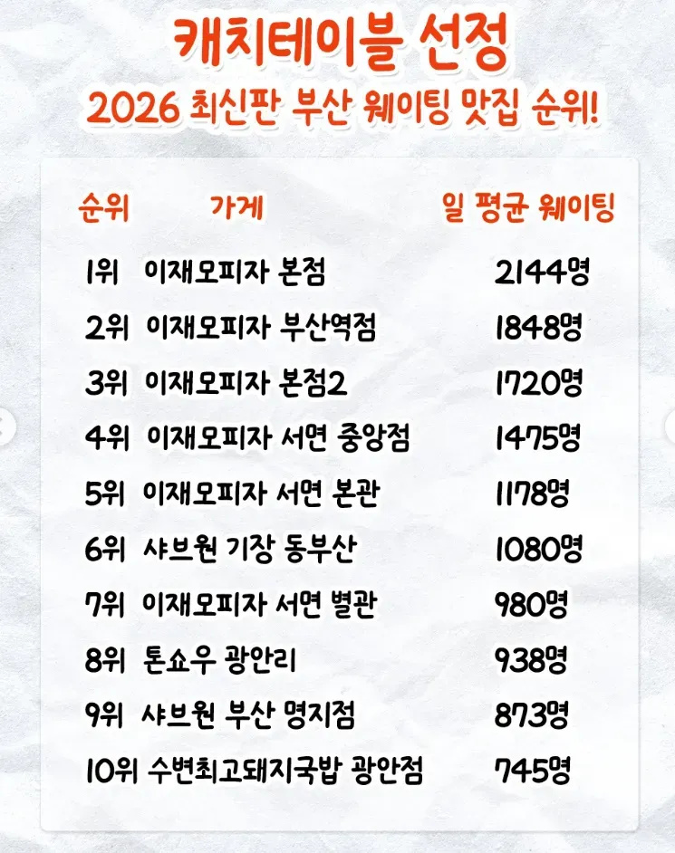 부산 맛집 웨이팅 순위 근황.jpg | 인스티즈