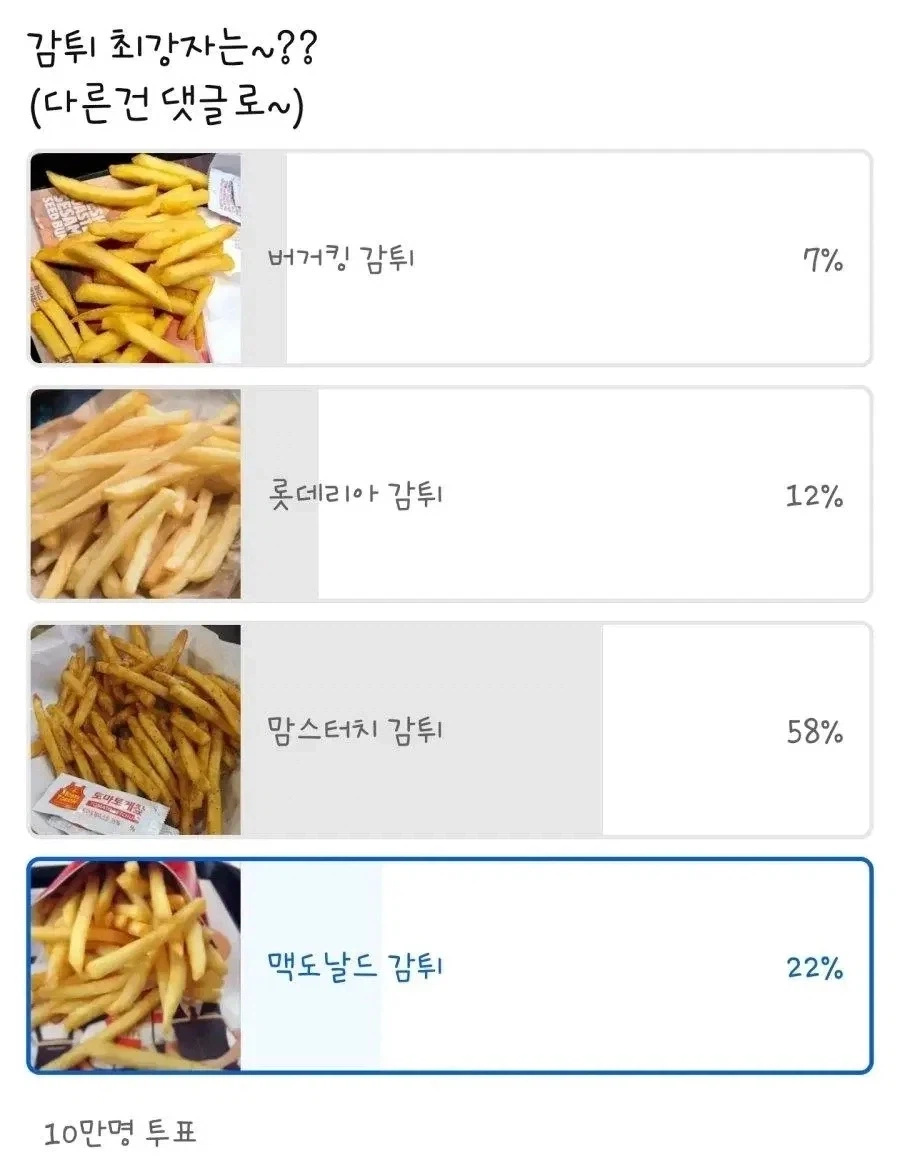 10만명이 투표했다는 감자튀김 최강자 | 인스티즈