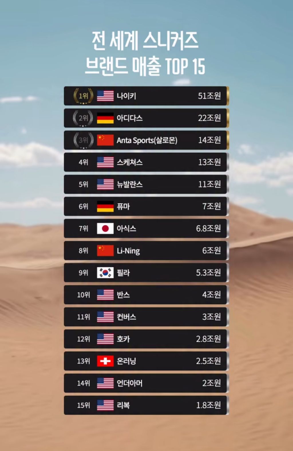 전세계 스니커즈 브랜드 매출 TOP15 | 인스티즈